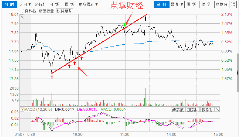 波段做T降成本（四）