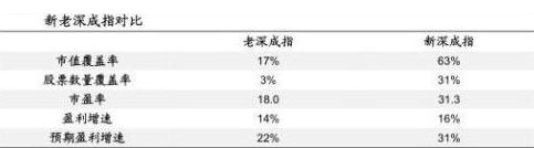 深市成交额含创业板吗？