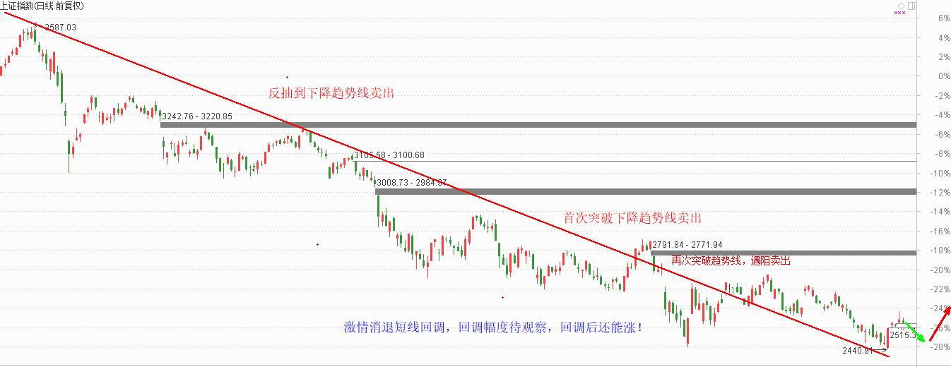 激情消退，短线回调，特高压还能涨