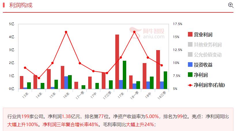 国资背景浓厚的创投股，小有潜力