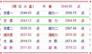 大盘收反弹阳  下周冲高后或有回落