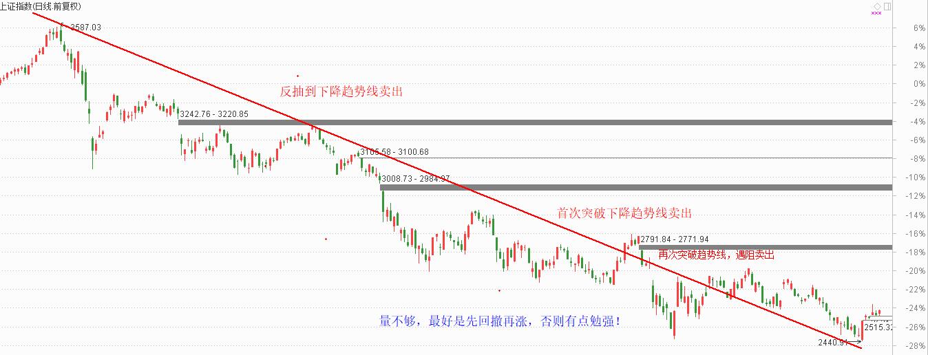 最好先回撤下，两只创投股出现买点