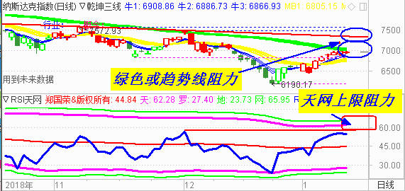 乾坤三线RSI牛熊线分析纳指人民币及大盘