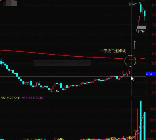 技术贴：年线支撑选股，黑马形态飞越年线