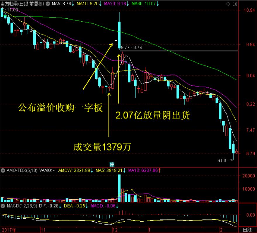 看戏精是如何给自己加戏的——举例个股南方轴承（002553）