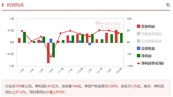 回补缺口后会继续涨，两只低价股有爆发力！