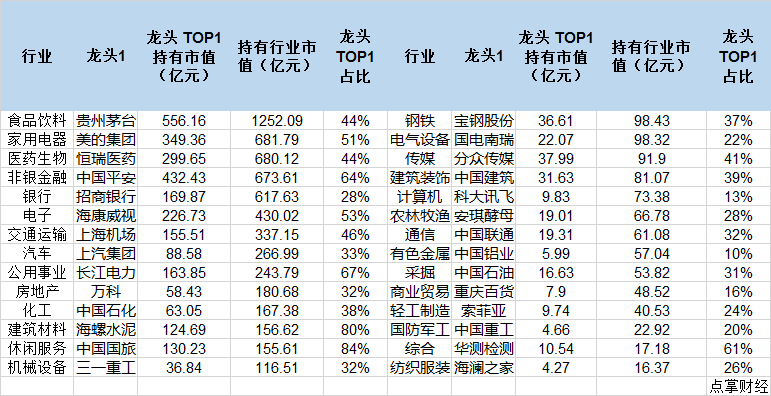 外资为何喜欢重仓几只股票？