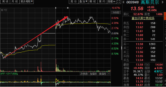 【风水资金起爆点课程】对于特高压，5G，光伏概念个股继续低吸，低吸。