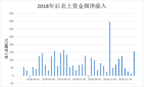 外资为何喜欢重仓几只股票？