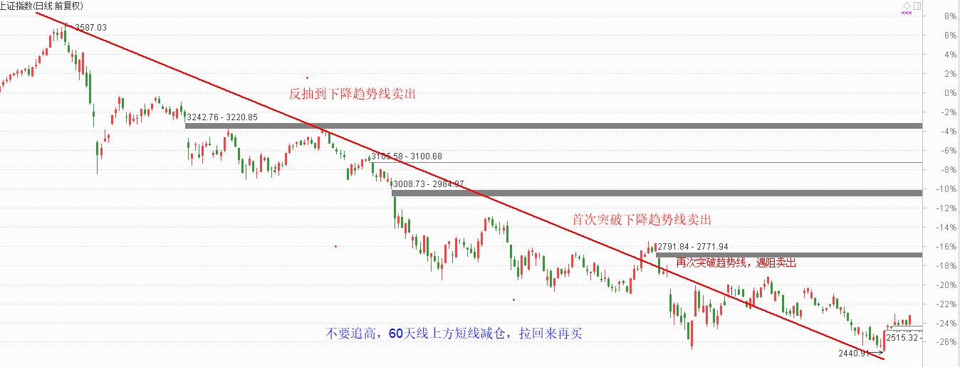 60天线上方短线减仓，两家公司有效突破年线