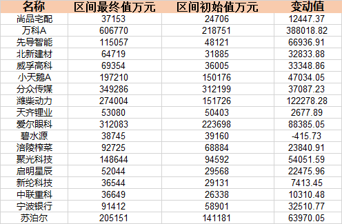 白马股为何突然崛起，北上资金正在加仓哪些股票？