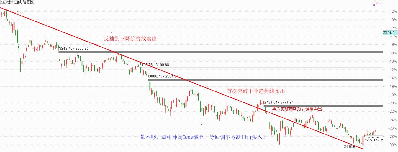 量不够短线逢高减仓，两只雄安概念股可以看看