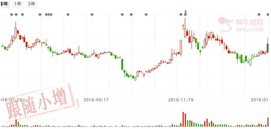 量不够短线逢高减仓，两只雄安概念股可以看看