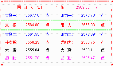 大盘拉十字星  明关注2580点压力