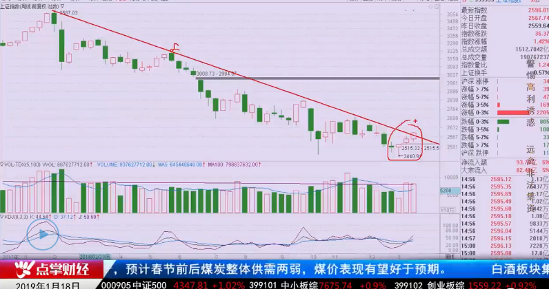 【观点】刘彬：今天三大底部信号出现，回踩就是机会！！