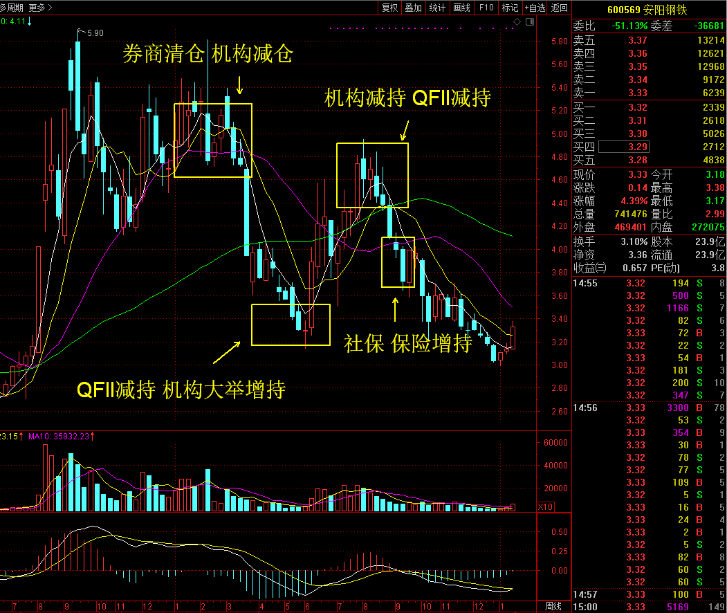 博弈结果断趋势——举例个股安阳钢铁（600569）