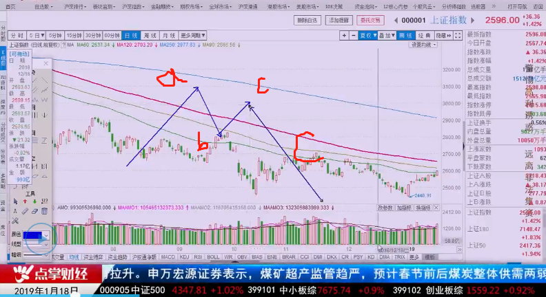 【观点】刘彬：今天三大底部信号出现，回踩就是机会！！