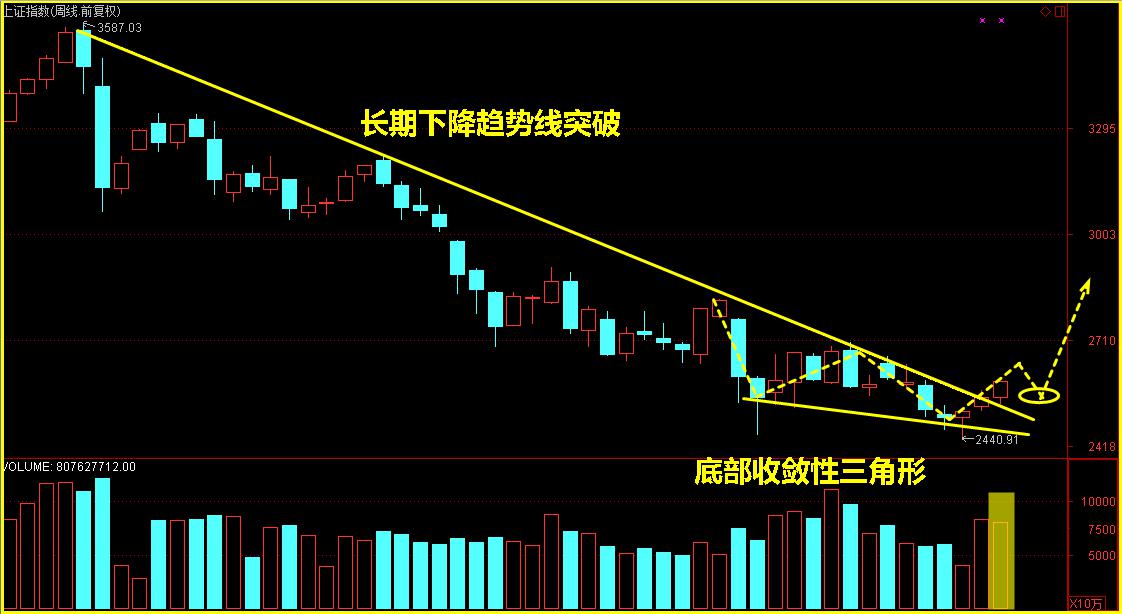 关注这个信号，便知下周指数反弹有多高！