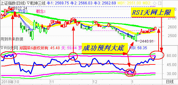RSI天网上限是压力  下周将择机减仓