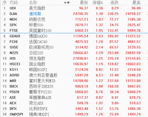 李国辉：中美贸易利好助推美股飙升