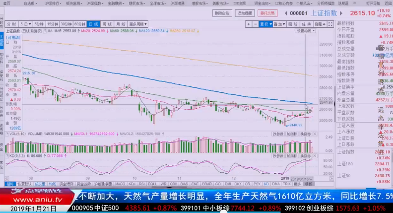 【观点】宋正皓：多主线驱动，大盘有机会上攻这一位置！