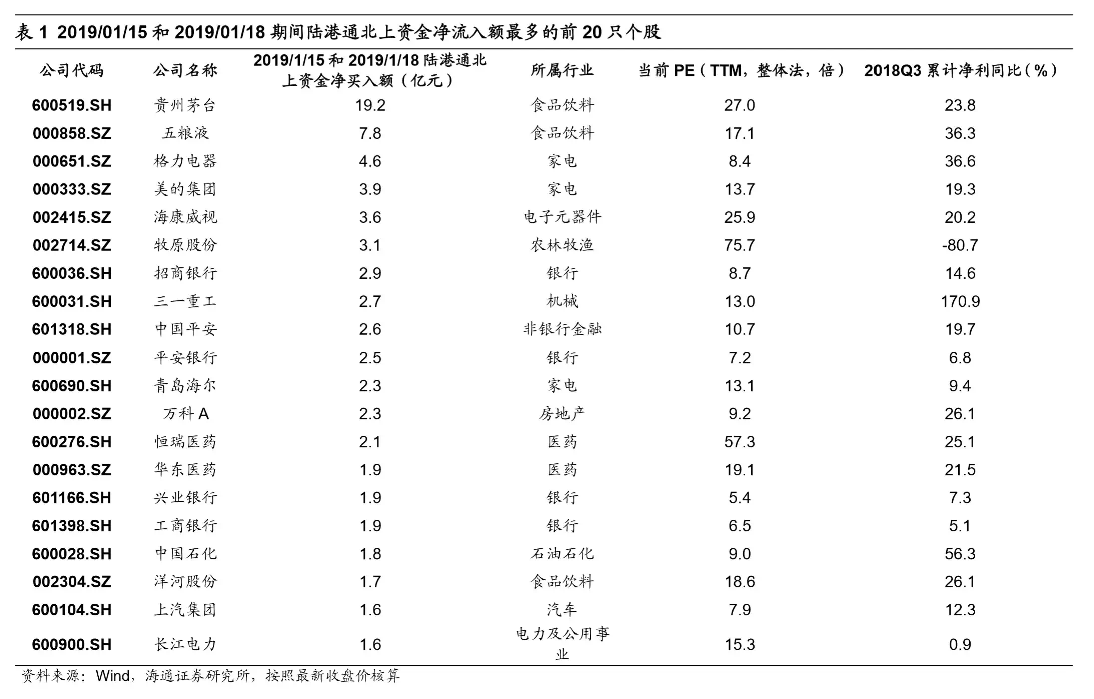 上周外资流入最多的20 只股