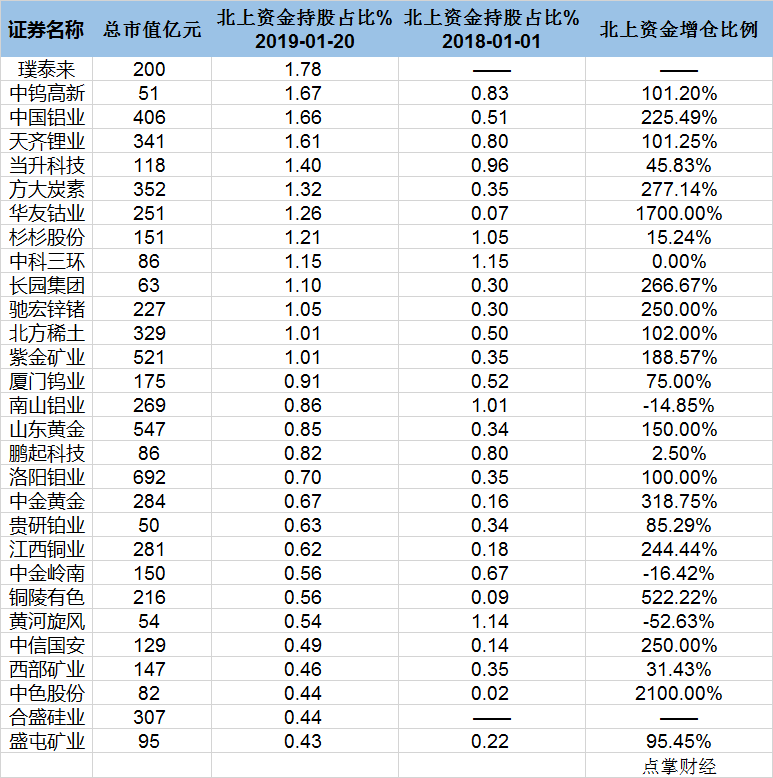 外资大幅加仓的股票名单