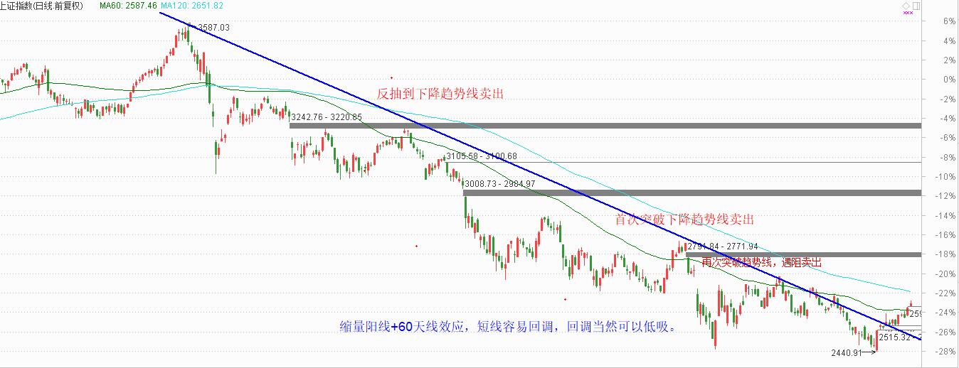 短线容易回调，请用多用涨停回马枪技术