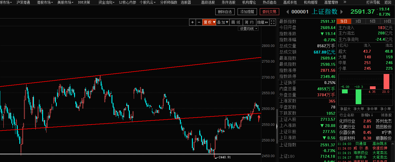 内外资合力做空，行情结束了吗（俊哥深度午盘）