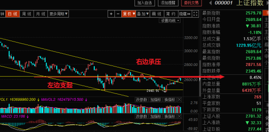 【风水资金实战课程】指数上方承压回落，春播行情仍然继续！