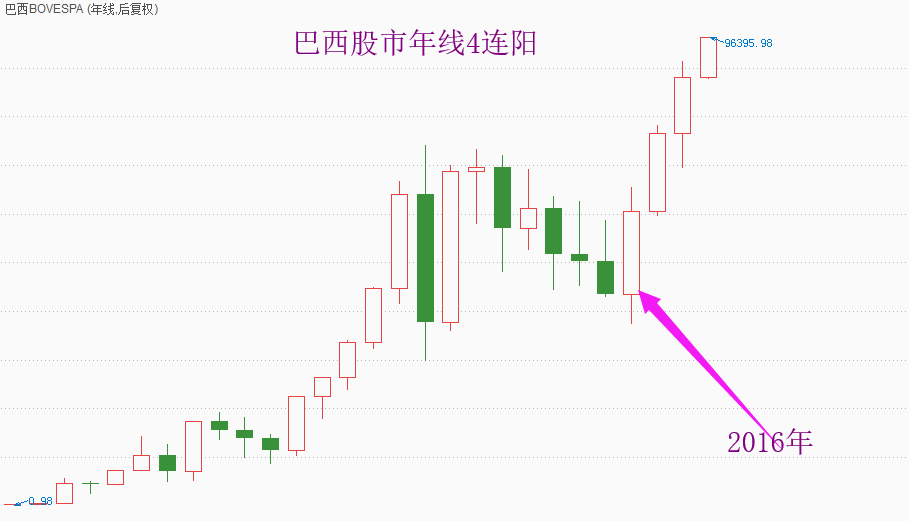 曾经的金砖四国，已经有两个股市不断创历史新高了