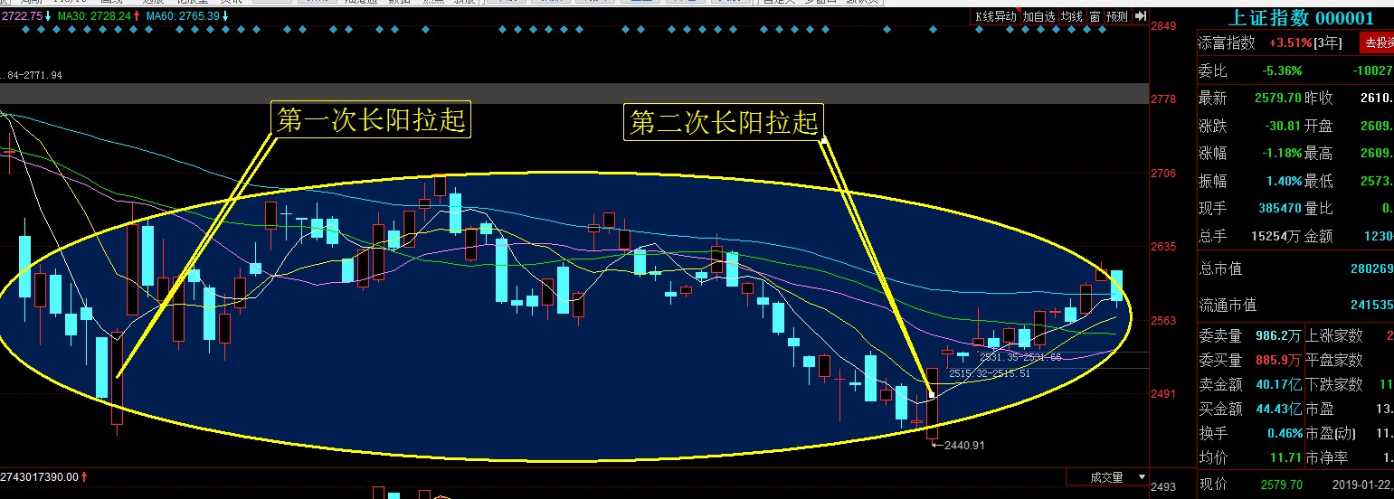 A股今天正常回踩，还是新的一轮调整开始？