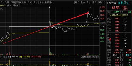 【风水资金实战课程】指数上方承压回落，春播行情仍然继续！