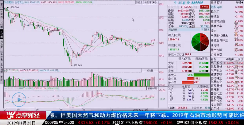 【观点】杨殿方：注意，次新股+热门属性容易涨停！！