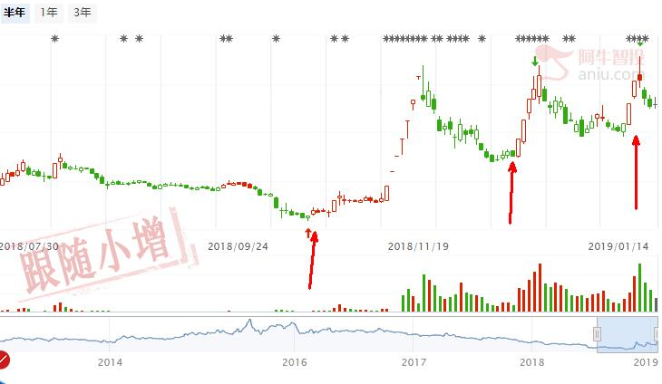 要想炒好股，先学会找拐点！