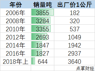 东阿阿胶有茅台的价，为何没有茅台的命？