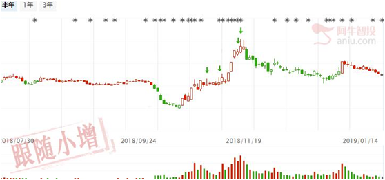 回调中继形态，涨停低价股收到没？