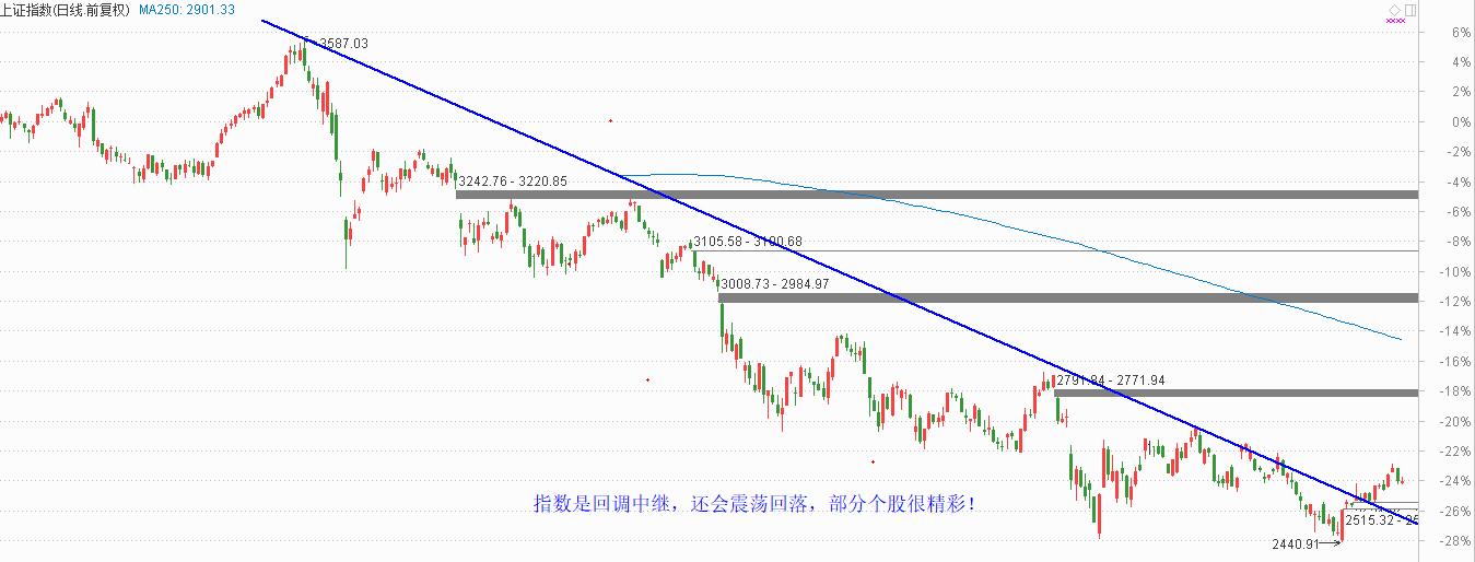 回调中继形态，涨停低价股收到没？