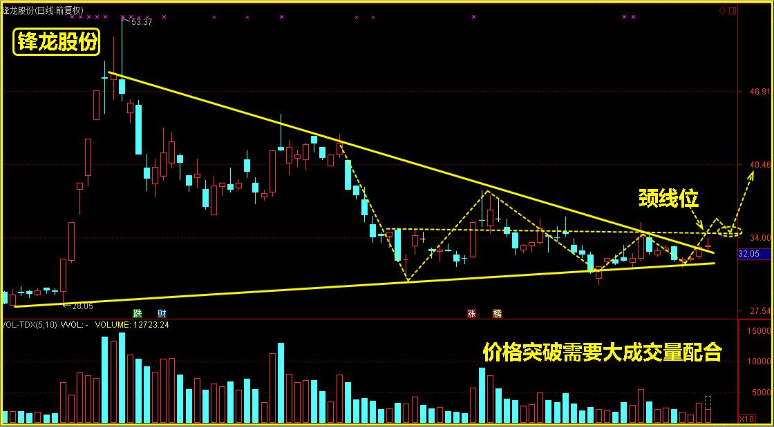 这只股票即将走出底部，马前炮思维能这样分析？
