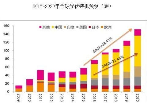 A股光伏板块的前景怎么样？