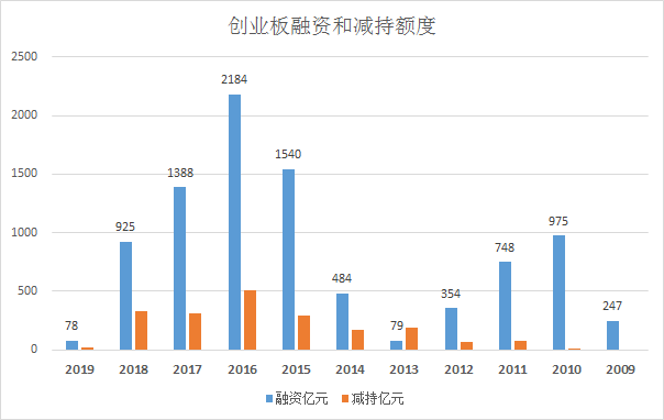 中小板，创业板，科创板，这个板那个板，通通股民买单