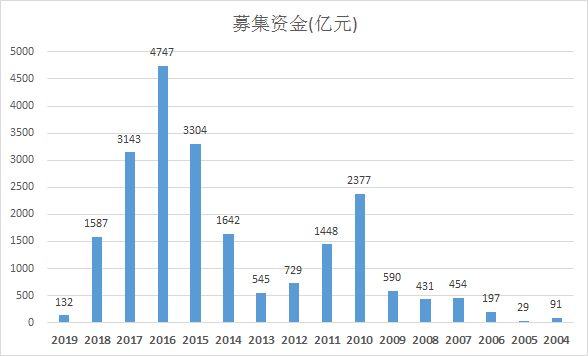 中小板，创业板，科创板，这个板那个板，通通股民买单