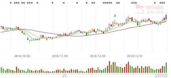 密切关注多方力度，分享两只蛟龙出海图