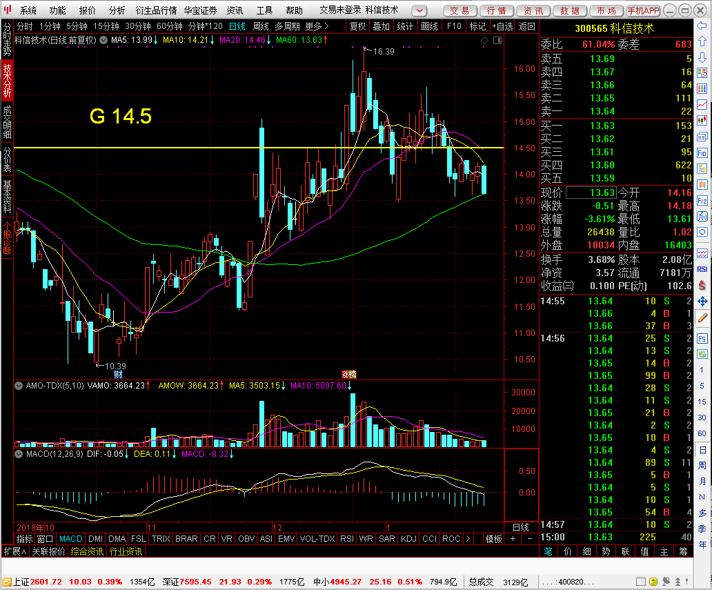 两个月涨60%的狠角色回踩60日线是机会还是坑？——科信技术（300565）