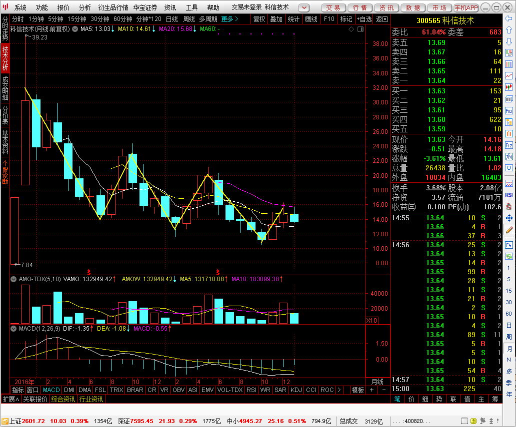 两个月涨60%的狠角色回踩60日线是机会还是坑？——科信技术（300565）