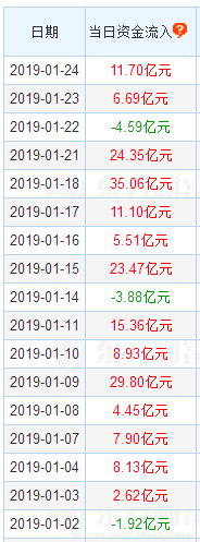 老周期题材彻底哑火，外资继续买买买