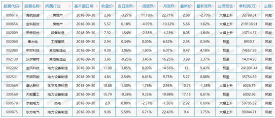 海上风电发力，5000万利润以上的公司才值得关注