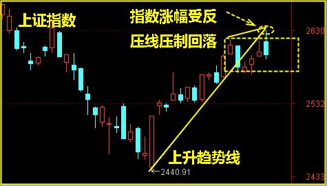 大盘这个信号出现就要提高警惕！