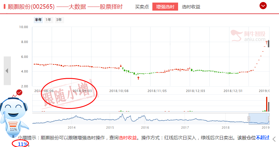 李国辉：A股高开迎接新领导 盘中再创反弹新高