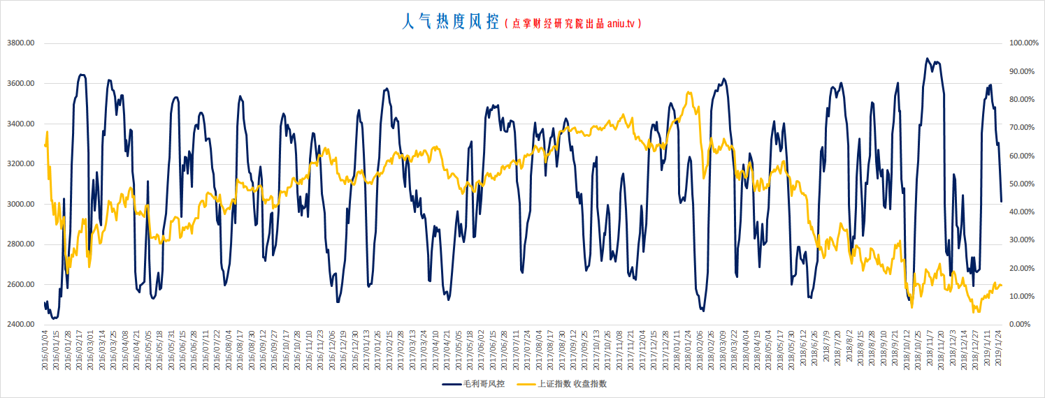 毛利哥：春节前行情倦怠综合症~行情与换帅无关！